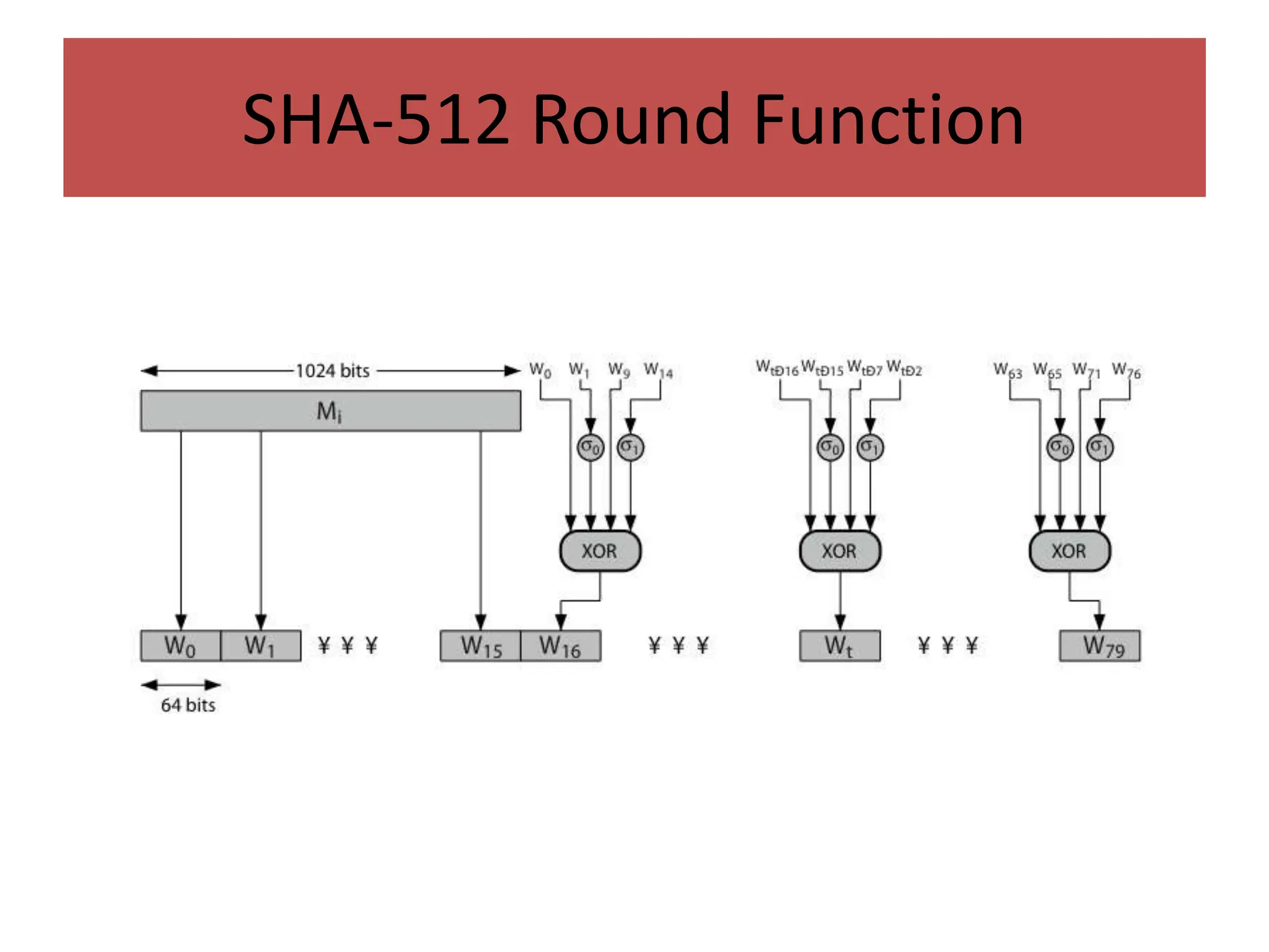 SHA-512 Round Function
 