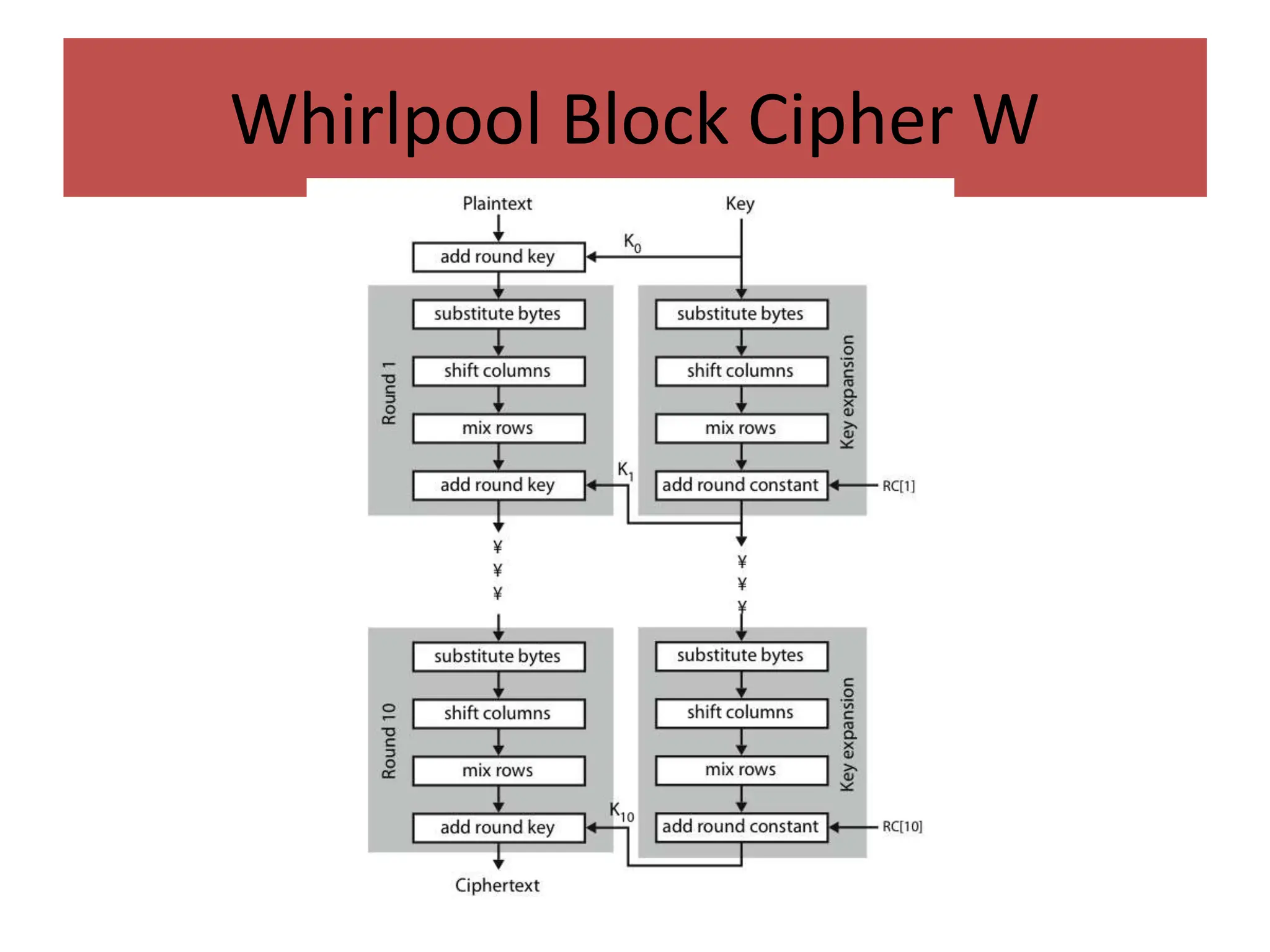 Whirlpool Block Cipher W
 