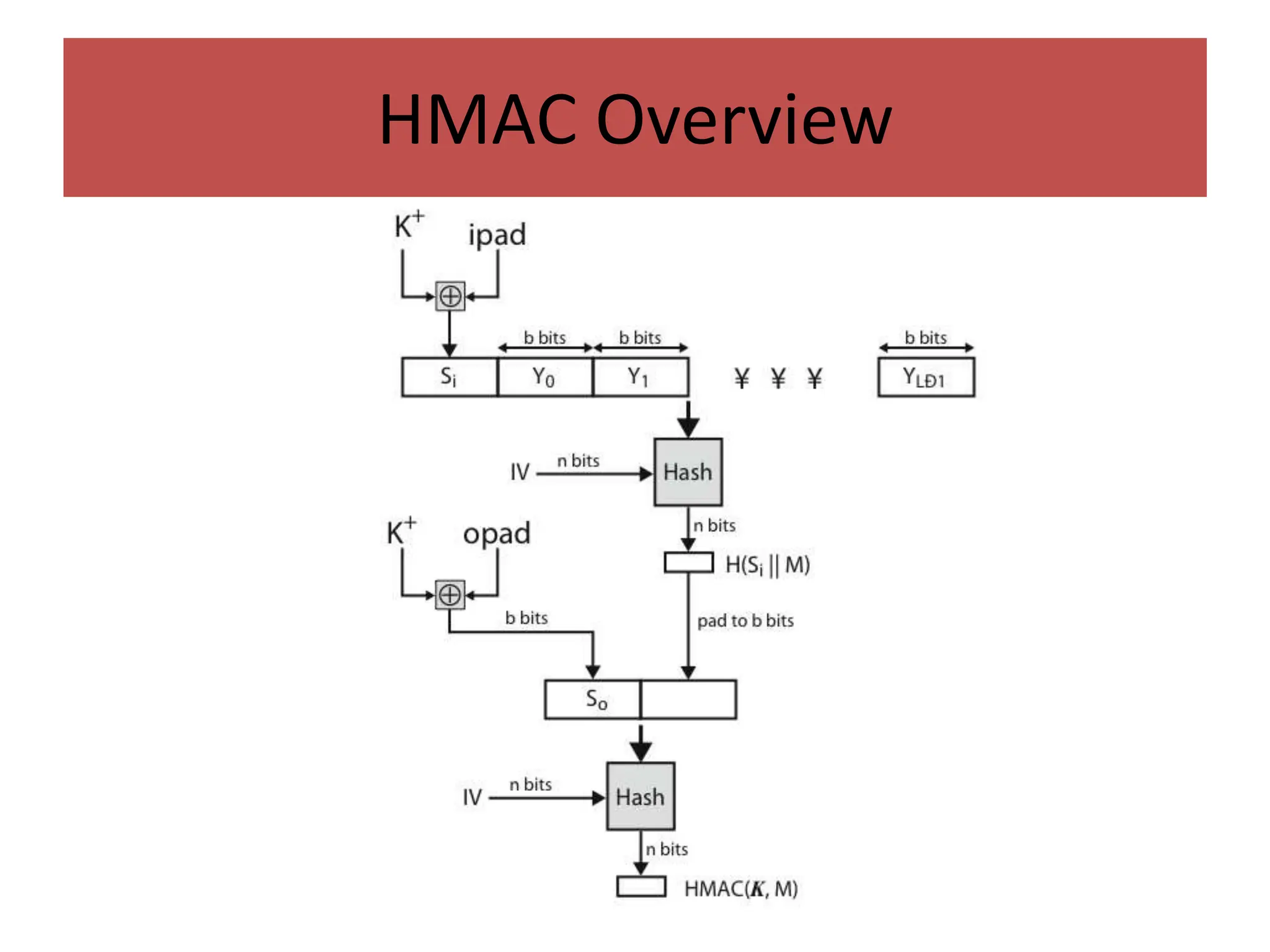HMAC Overview
 