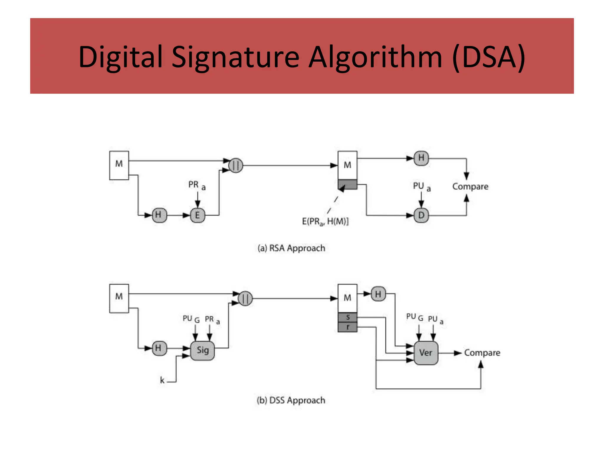Digital Signature Algorithm (DSA)
 