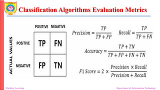 Classification Algorithms Evaluation Metrics
Machine Learning Department of Information Technology
 