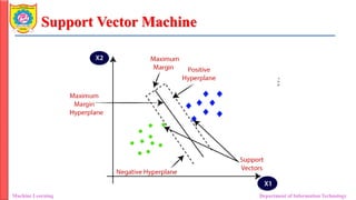 Support Vector Machine
Machine Learning Department of Information Technology
 
