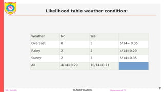 ML- Unit-III CLASSIFICATION Department of IT
Likelihood table weather condition:
11
Weather No Yes
Overcast 0 5 5/14= 0.35
Rainy 2 2 4/14=0.29
Sunny 2 3 5/14=0.35
All 4/14=0.29 10/14=0.71
 