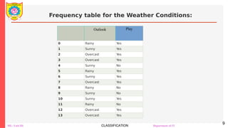 ML- Unit-III CLASSIFICATION Department of IT
Frequency table for the Weather Conditions:
9
Outlook Play
0 Rainy Yes
1 Sunny Yes
2 Overcast Yes
3 Overcast Yes
4 Sunny No
5 Rainy Yes
6 Sunny Yes
7 Overcast Yes
8 Rainy No
9 Sunny No
10 Sunny Yes
11 Rainy No
12 Overcast Yes
13 Overcast Yes
 