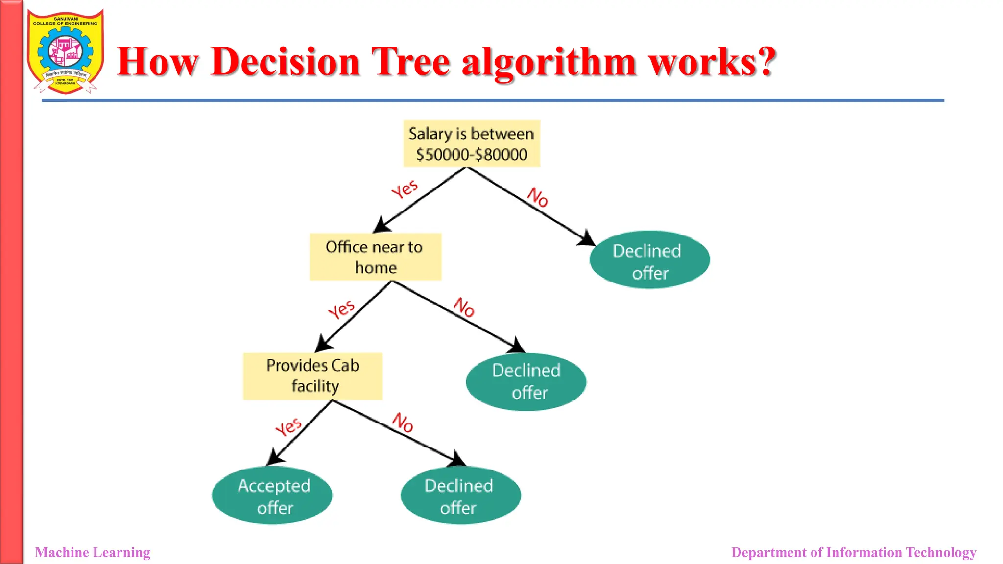 How Decision Tree algorithm works?
Machine Learning Department of Information Technology
 
