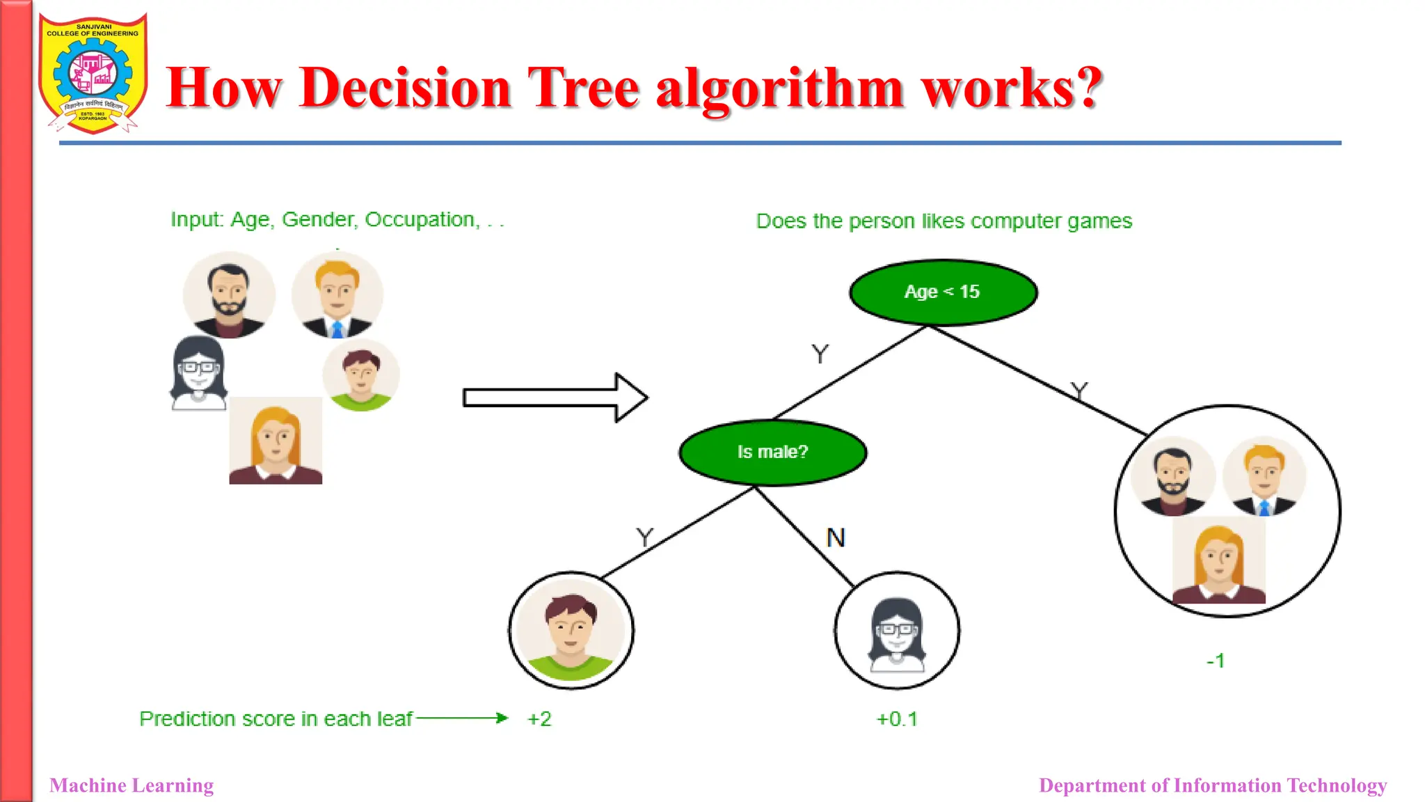 How Decision Tree algorithm works?
Machine Learning Department of Information Technology
 