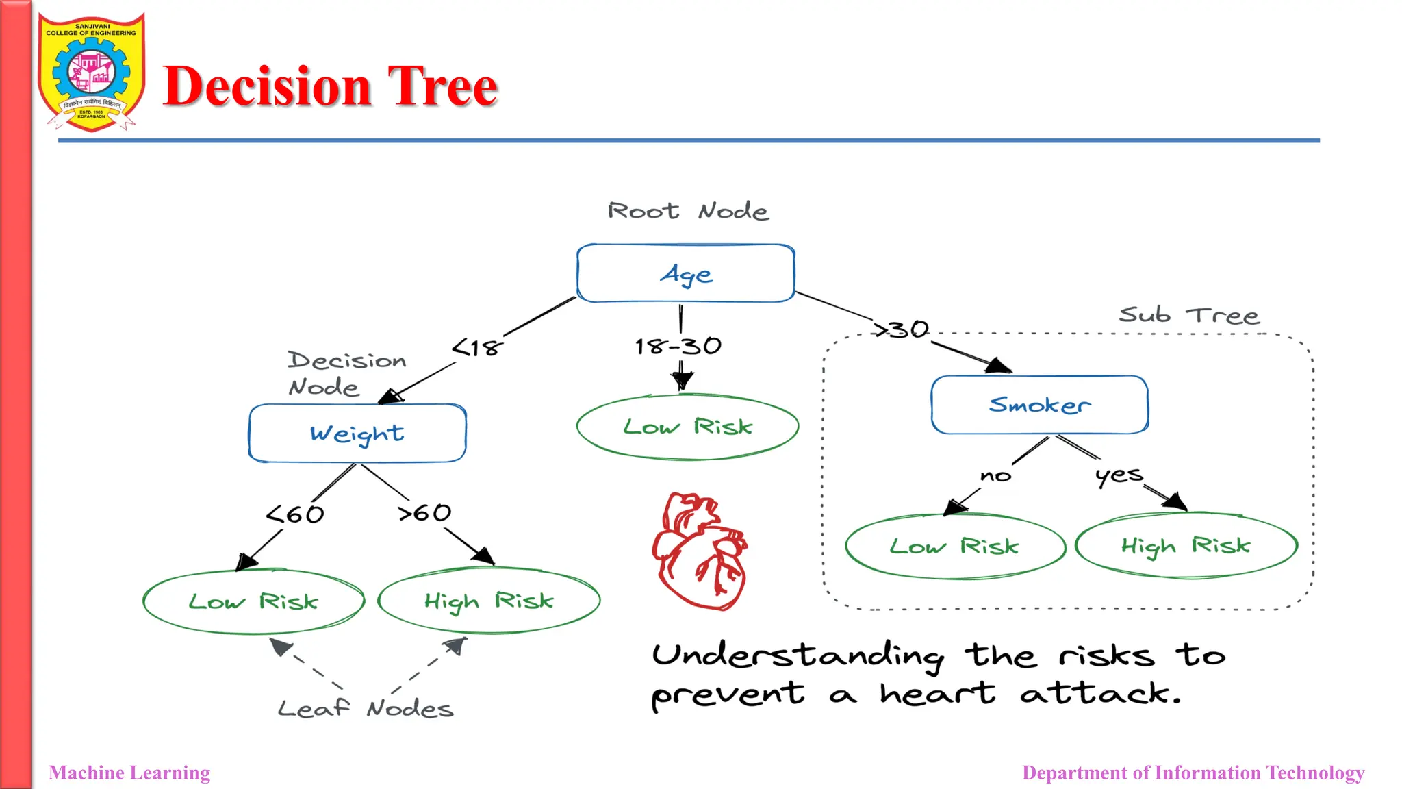 Decision Tree
Machine Learning Department of Information Technology
 