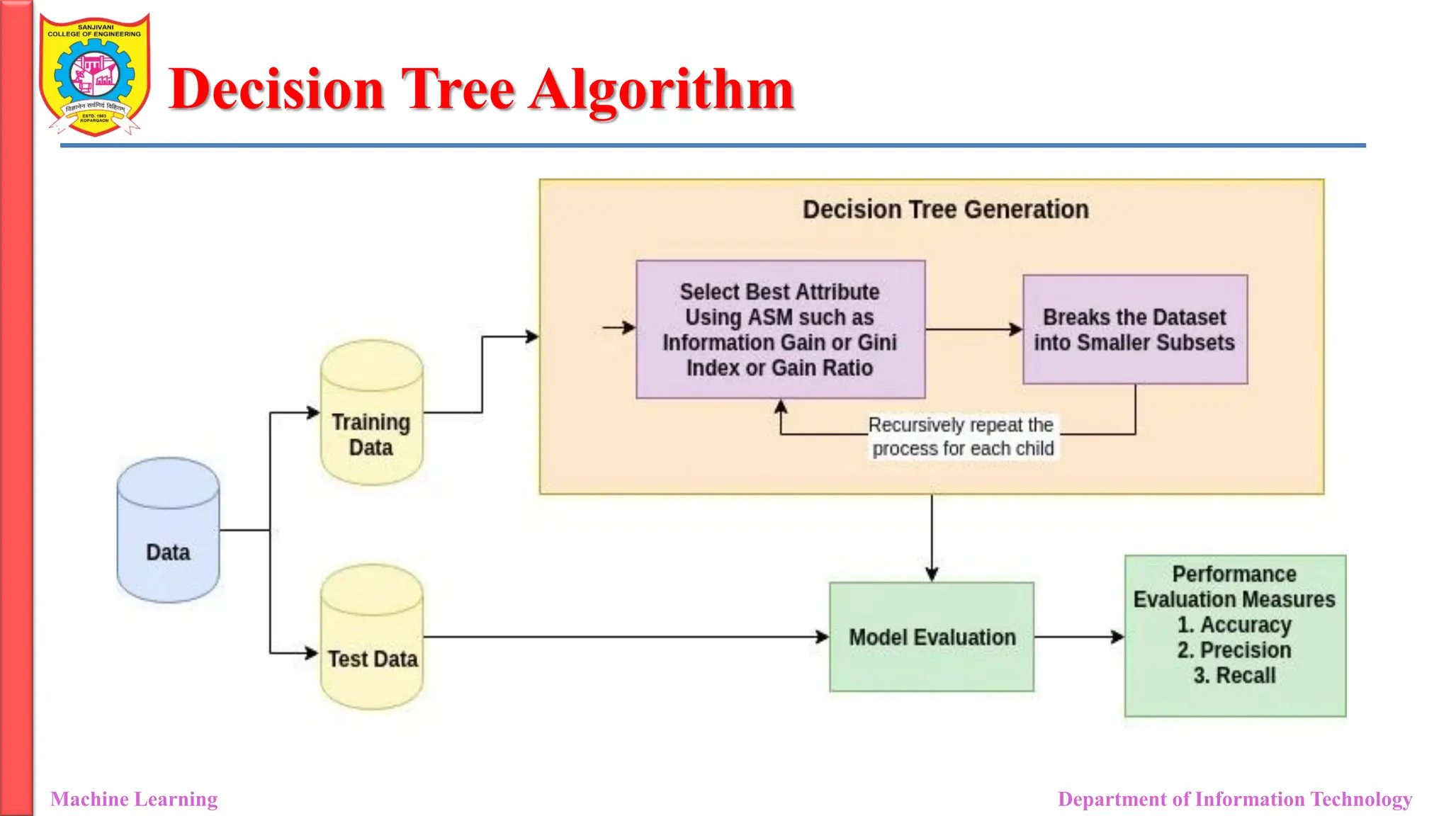 Decision Tree Algorithm
Machine Learning Department of Information Technology
 