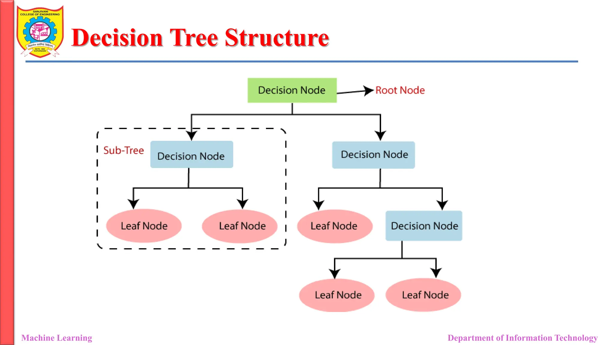 Decision Tree Structure
Machine Learning Department of Information Technology
 