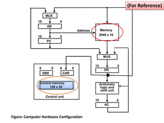 Figure: Computer Hardware Configuration
MUX
AR
10 0
PC
10 0
Address Memory
2048 x 16
MUX
DR
15 0
Arithmetic
logic and
shift unit
AC
15 0
SBR
6 0
CAR
6 0
Control memory
128 x 20
Control unit
(For Reference)
 
