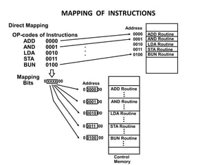 MAPPING OF INSTRUCTIONS
ADD Routine
AND Routine
LDA Routine
STA Routine
BUN Routine
0000
0001
0010
0011
0100
OP-codes of Instructions
ADD
AND
LDA
STA
BUN
0000
0001
0010
0011
0100
.
.
.
Direct Mapping
Address
0 0000 00
0 0001 00
0 0010 00
0 0011 00
0 0100 00
Mapping
Bits 0 xxxx 00
ADD Routine
Address
AND Routine
LDA Routine
STA Routine
BUN Routine
Control
Memory
 
