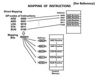 MAPPING OF INSTRUCTIONS
ADD Routine
AND Routine
LDA Routine
STA Routine
BUN Routine
0000
0001
0010
0011
0100
OP-codes of Instructions
ADD
AND
LDA
STA
BUN
0000
0001
0010
0011
0100
.
.
.
Direct Mapping
Address
0 0000 00
0 0001 00
0 0010 00
0 0011 00
0 0100 00
Mapping
Bits 0 xxxx 00
ADD Routine
Address
AND Routine
LDA Routine
STA Routine
BUN Routine
Control
Memory
(For Reference)
 