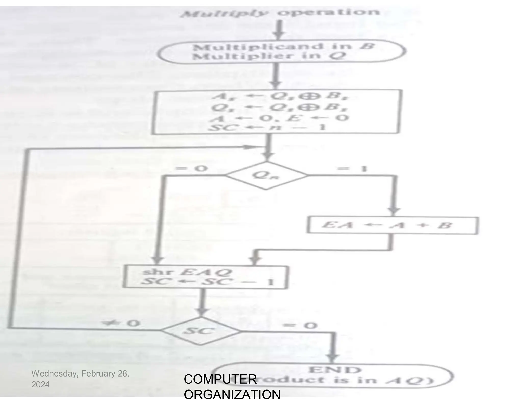 Computer organization algorithms like addition and subtraction and ...