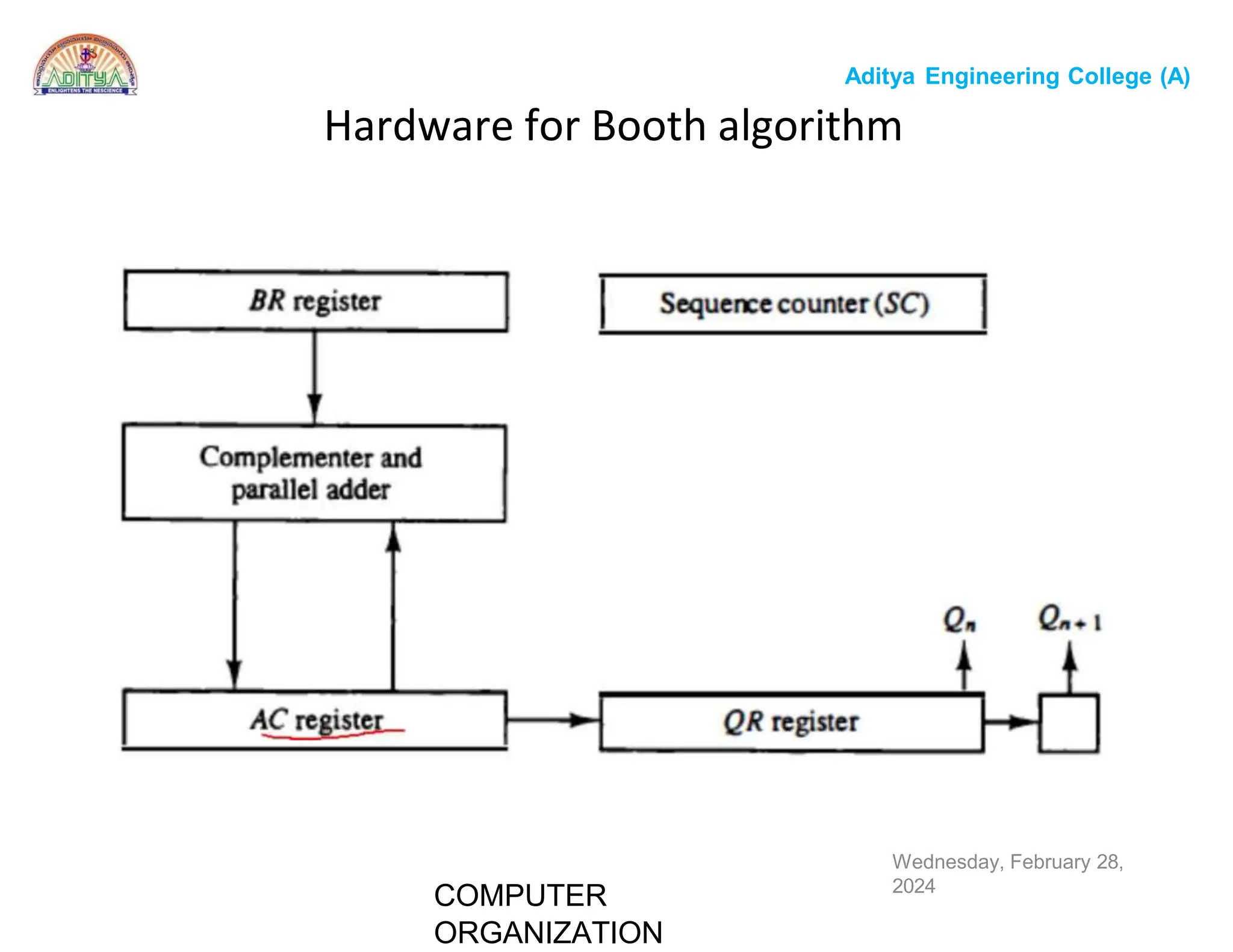 Computer organization algorithms like addition and subtraction and ...