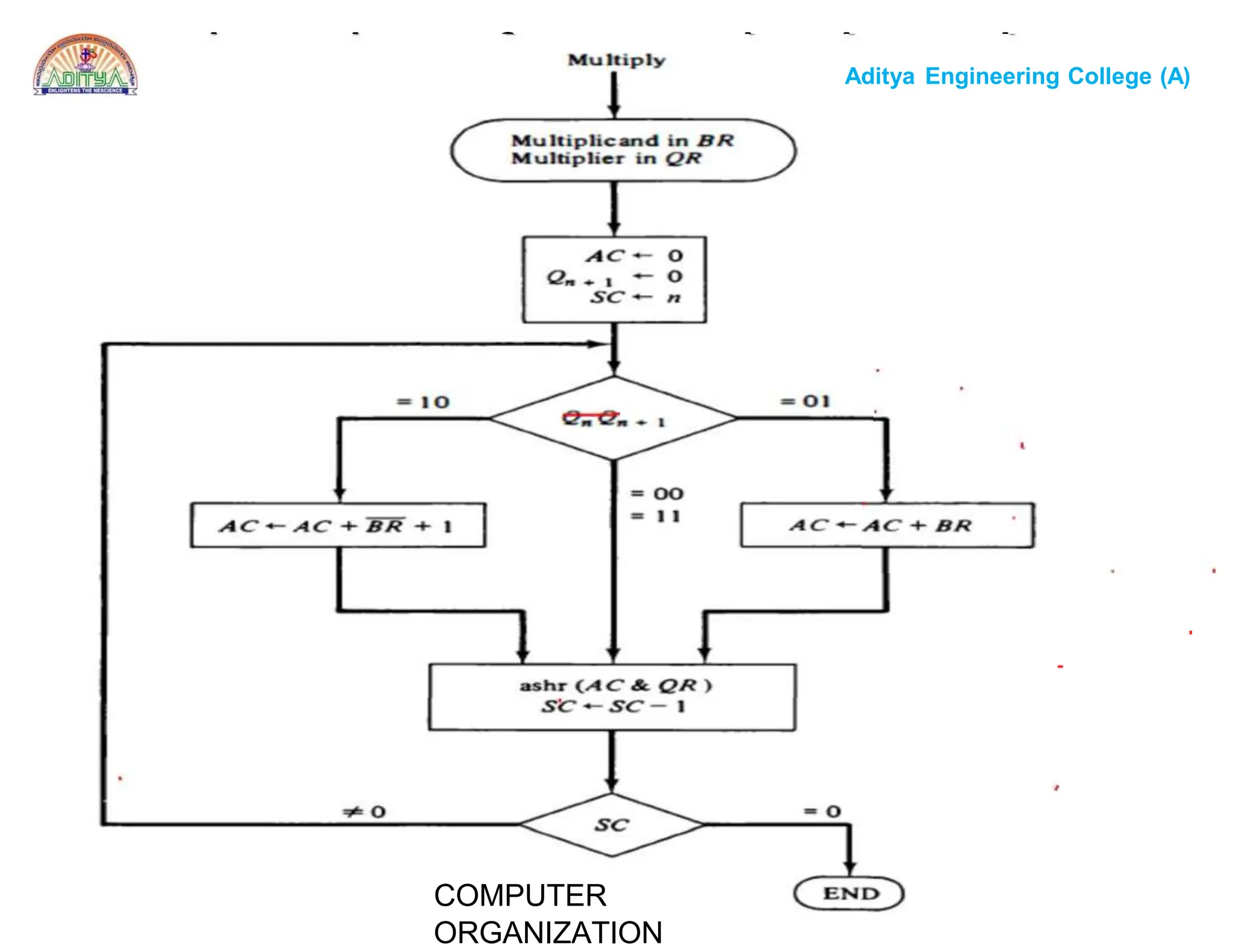 Computer organization algorithms like addition and subtraction and ...