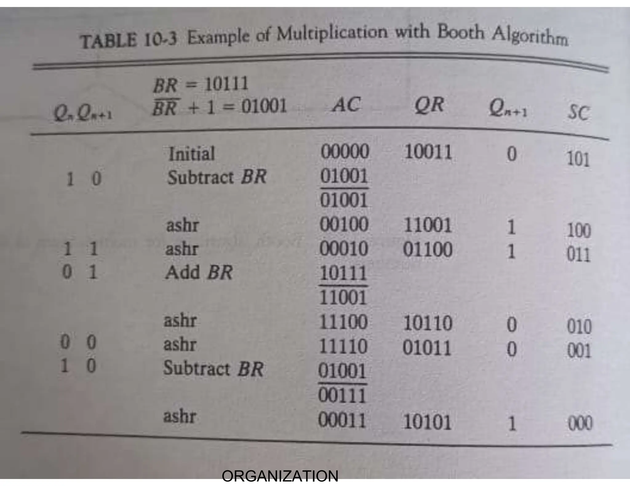 Computer organization algorithms like addition and subtraction and ...