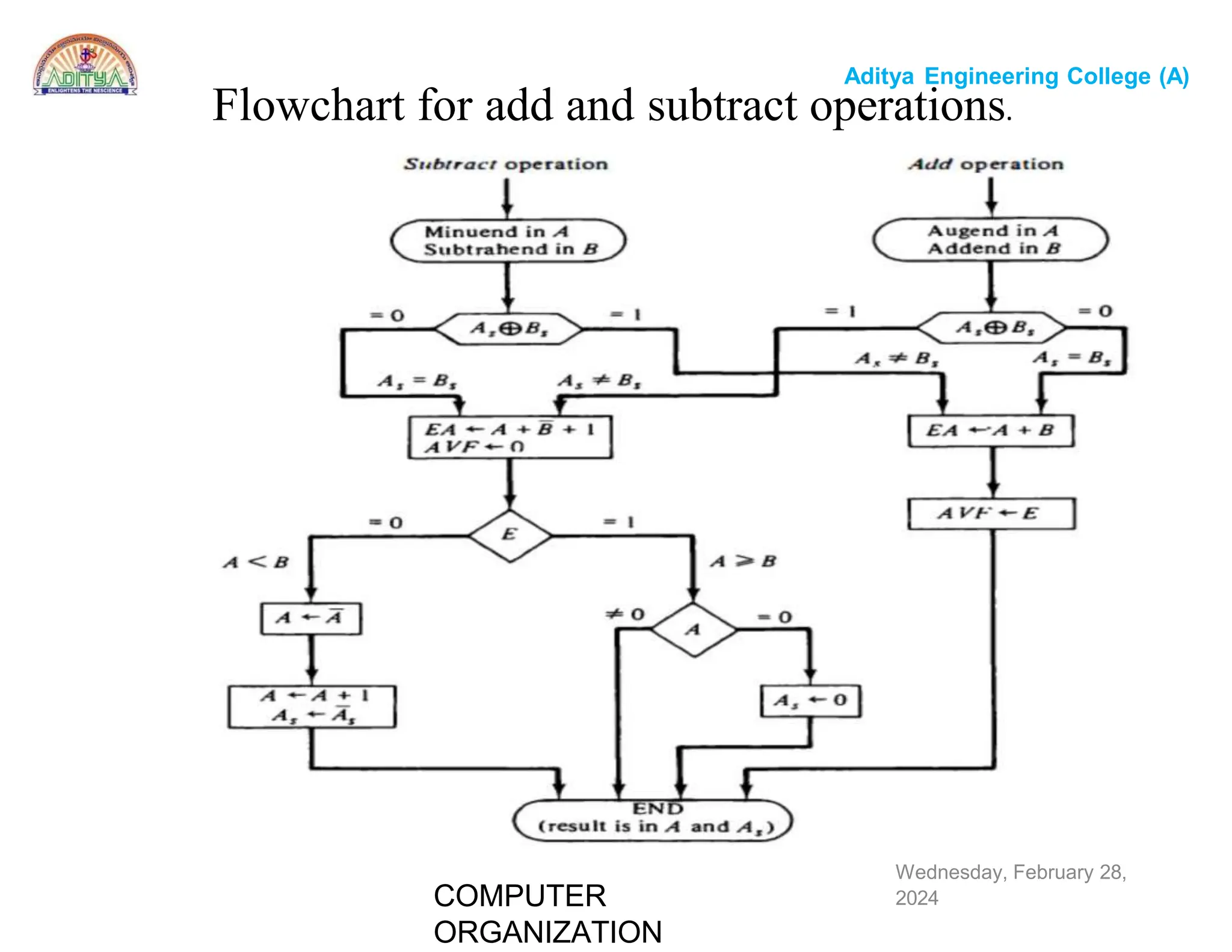 Computer organization algorithms like addition and subtraction and ...