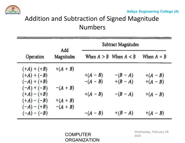Computer organization algorithms like addition and subtraction and ...