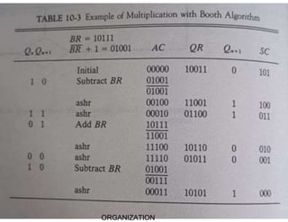 Computer organization algorithms like addition and subtraction and ...