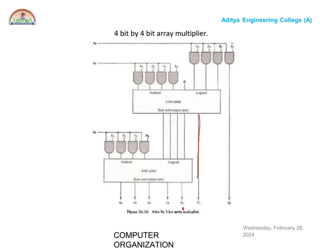 Computer organization algorithms like addition and subtraction and ... image.