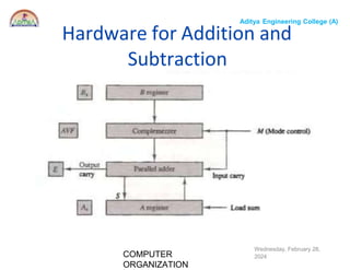 Computer organization algorithms like addition and subtraction and ...