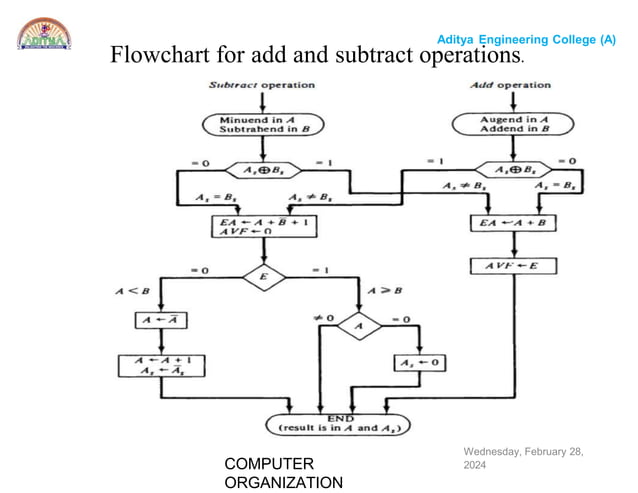 Computer organization algorithms like addition and subtraction and ...