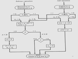 11
Computer Architecture BCA- 203 by Ruby
Dahiya
 
