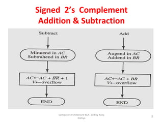 Signed 2’s Complement
Addition & Subtraction
12
Computer Architecture BCA- 203 by Ruby
Dahiya
 