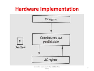 Hardware Implementation
13
Computer Architecture BCA- 203 by Ruby
Dahiya
 