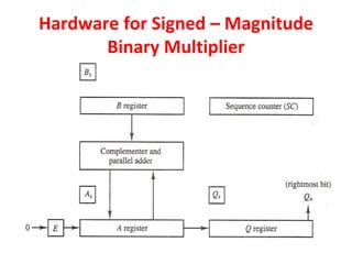 Hardware for Signed – Magnitude
Binary Multiplier
 