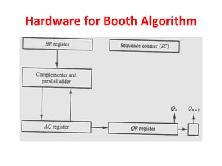 Hardware for Booth Algorithm
 