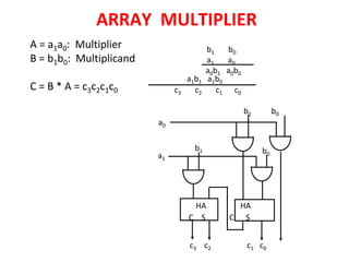 ARRAY MULTIPLIER
A = a1a0: Multiplier
B = b1b0: Multiplicand
C = B * A = c3c2c1c0 c3 c2 c1 c0
b1 b0
a1 a0
a1b1 a1b0
a0
a1
b1 b0
b1 b0
HA HA
C S C S
c3 c2 c1 c0
a0b1 a0b0
 