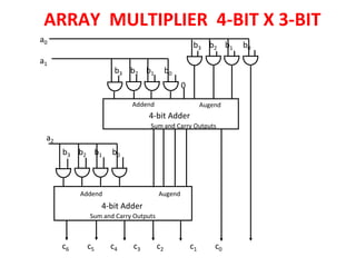 ARRAY MULTIPLIER 4-BIT X 3-BIT
a0
a1
a2
b3 b2 b1 b0
Addend Augend
4-bit Adder
Sum and Carry Outputs
Sum and Carry Outputs
4-bit Adder
Addend Augend
0
c6 c5 c4 c3 c2 c1 c0
b3 b2 b1 b0
b3 b2 b1 b0
 