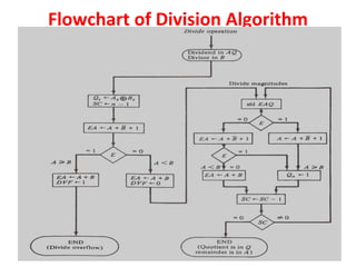 Flowchart of Division Algorithm
 