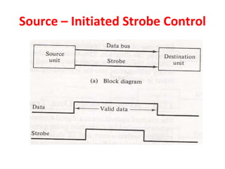 Source – Initiated Strobe Control
 