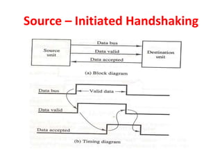 Source – Initiated Handshaking
 