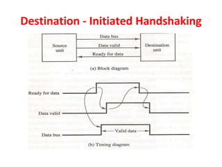 Destination - Initiated Handshaking
 