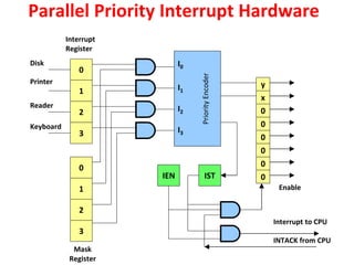 Parallel Priority Interrupt Hardware
0
1
2
3
I0
I1
I2
I3
Priority
Encoder
0
1
2
3
y
x
0
0
0
0
0
0
IST
IEN
Disk
Printer
Reader
Keyboard
Enable
Interrupt to CPU
INTACK from CPU
Interrupt
Register
Mask
Register
 