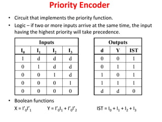 Priority Encoder
• Circuit that implements the priority function.
• Logic – if two or more inputs arrive at the same time, the input
having the highest priority will take precedence.
• Boolean functions
X = I’0I’1 Y = I’0I1 + I’0I’2 IST = I0 + I1 + I2 + I3
Inputs Outputs
I0 I1 I2 I3 d Y IST
1 d d d 0 0 1
0 1 d d 0 1 1
0 0 1 d 1 0 1
0 0 0 1 1 1 1
0 0 0 0 d d 0
 
