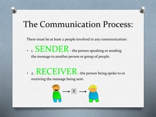 The Communication Process:
There must be at least 2 people involved in any communication:
1. SENDER- the person speaking or sending
the message to another person or group of people.
2. RECEIVER- the person being spoke to or
receiving the message being sent.
 
