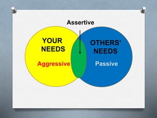 YOUR
NEEDS
Aggressive
OTHERS’
NEEDS
Passive
Assertive
 