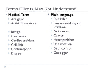 Terms Clients May Not Understand
 MedicalTerm
 Analgesic
 Anti-inflammatory
 Benign
 Carcinoma
 Cardiac problem
 Cellulitis
 Contraception
 Enlarge
 Plain language
 Pain killer
 Lessens swelling and
irritation
 Not cancer
 Cancer
 Heart problem
 Skin infection
 Birth control
 Get bigger
 