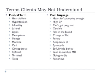 Terms Clients May Not Understand
 MedicalTerm
 Heart failure
 Hypertension
 Infertility
 Lateral
 Lipids
 Menopause
 Menses
 Monitor
 Oral
 Osteoporosis
 Referral
 Terminal
 Toxic
 Plain language
 Heart isn’t pumping enough
 High BP
 Can’t get pregnant
 Outside
 Fats in the blood
 Change of life
 Period
 Keep track of
 By mouth
 Soft, brittle bones
 Send to another MD
 Going to die
 Poisonous
 