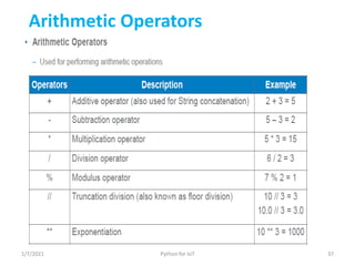 Arithmetic Operators
1/7/2021 Python for IoT 37
 