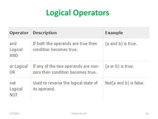 Logical Operators
1/7/2021 Python for IoT 41
 