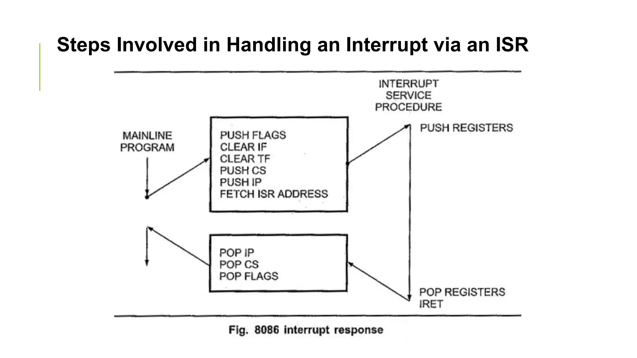 Steps Involved in Handling an Interrupt via an ISR
 