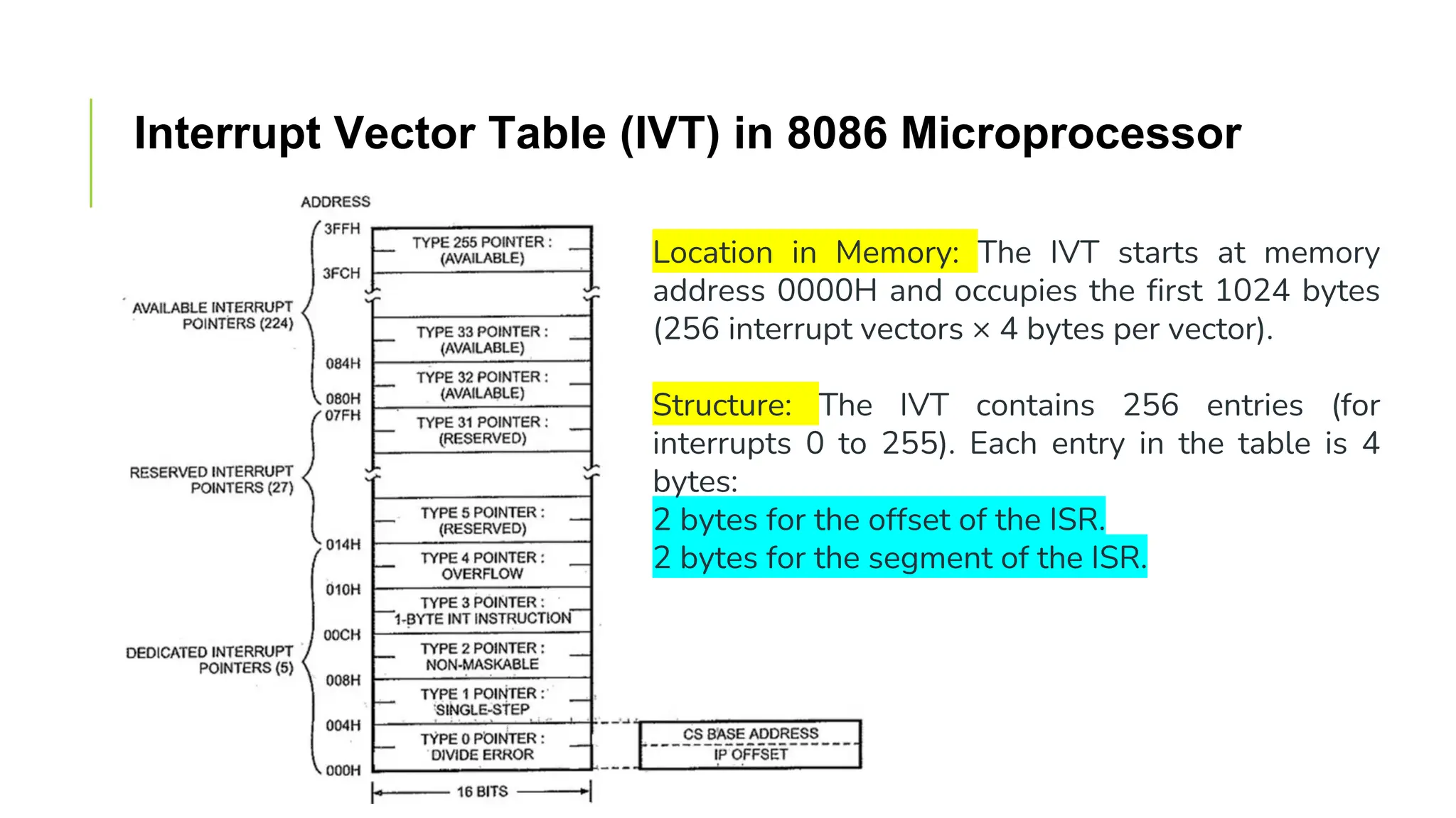 Interrupt Vector Table (IVT) in 8086 Microprocessor
Location in Memory: The IVT starts at memory
address 0000H and occupies the first 1024 bytes
(256 interrupt vectors × 4 bytes per vector).
Structure: The IVT contains 256 entries (for
interrupts 0 to 255). Each entry in the table is 4
bytes:
2 bytes for the offset of the ISR.
2 bytes for the segment of the ISR.
 