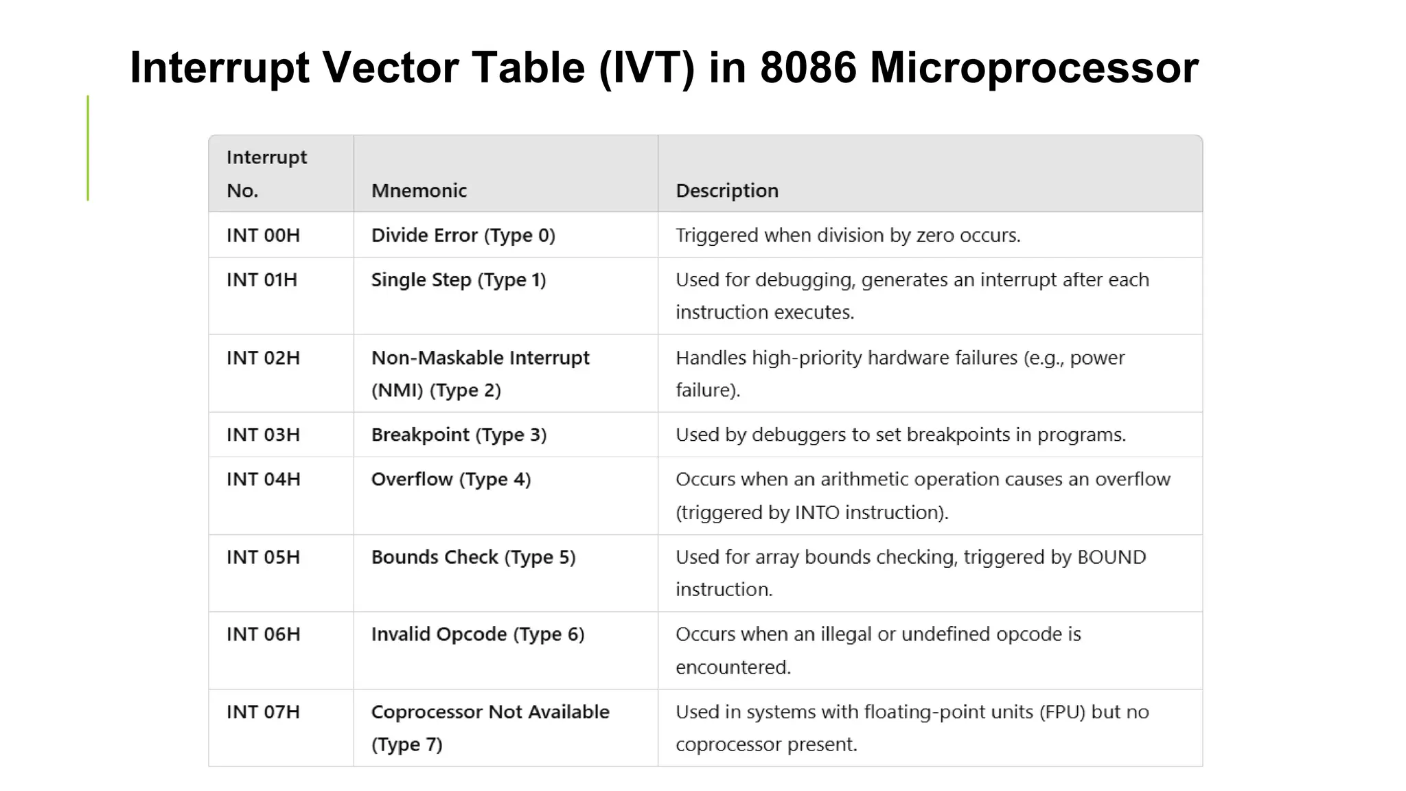 Interrupt Vector Table (IVT) in 8086 Microprocessor
 