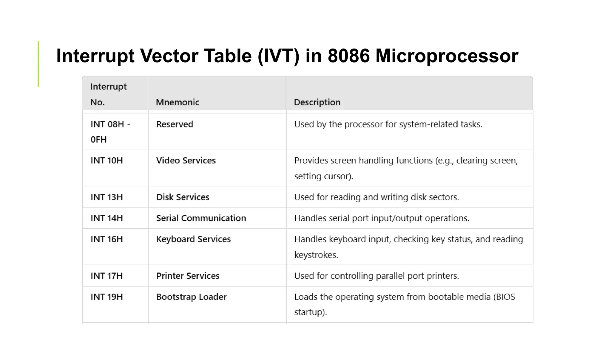 Interrupt Vector Table (IVT) in 8086 Microprocessor
 