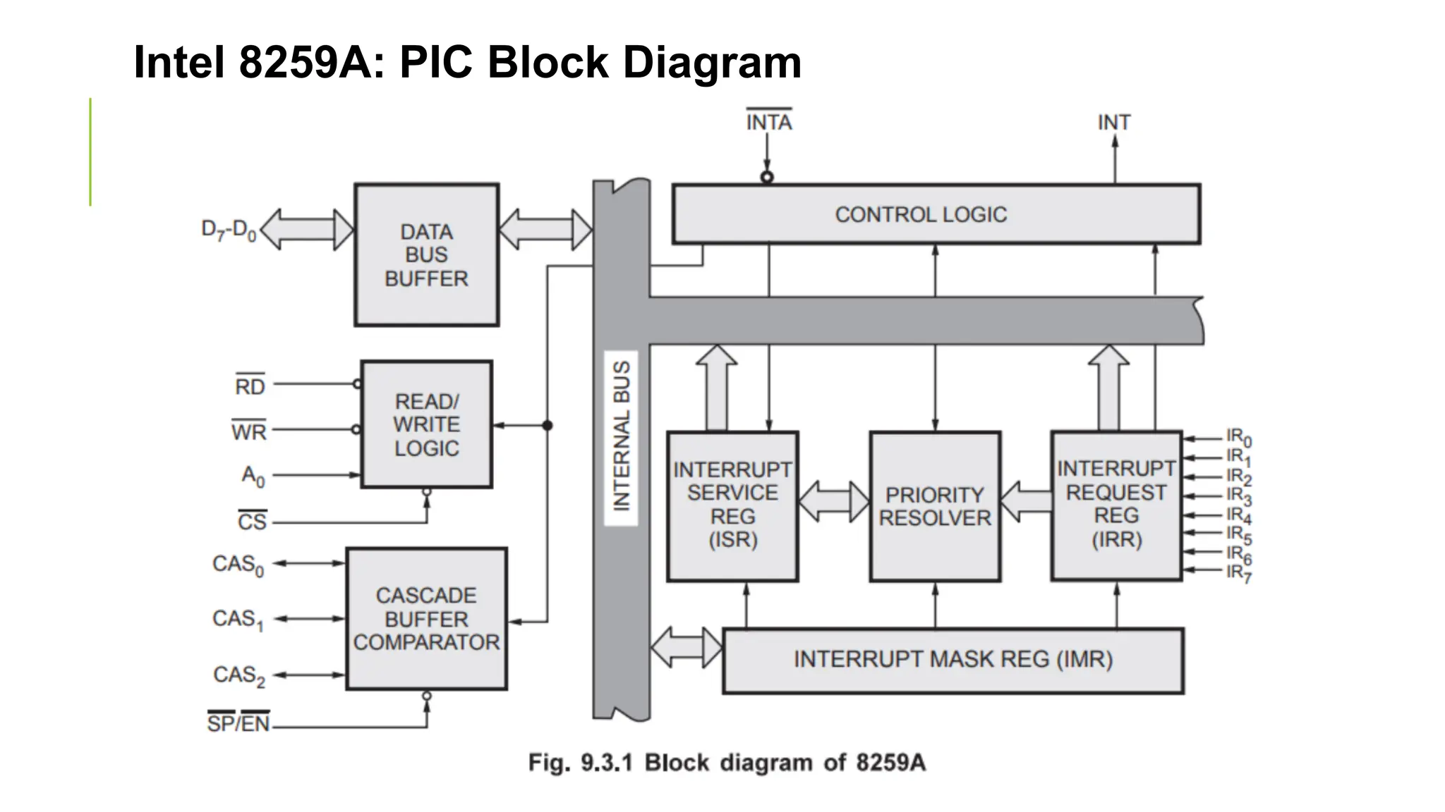 Intel 8259A: PIC Block Diagram
 